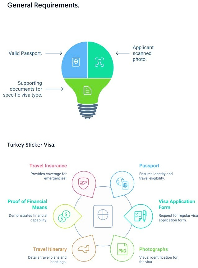 Turkey e-Visa/Visa Document Requirements