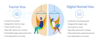 Eligibility for the Digital Nomad Visa