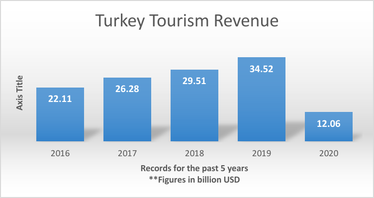 Turkey Tourism Statistics 2019 VS 2020 The Goal for 2021 Turkey Tourism Statistics 2019 VS 2020 The Goal for 2021